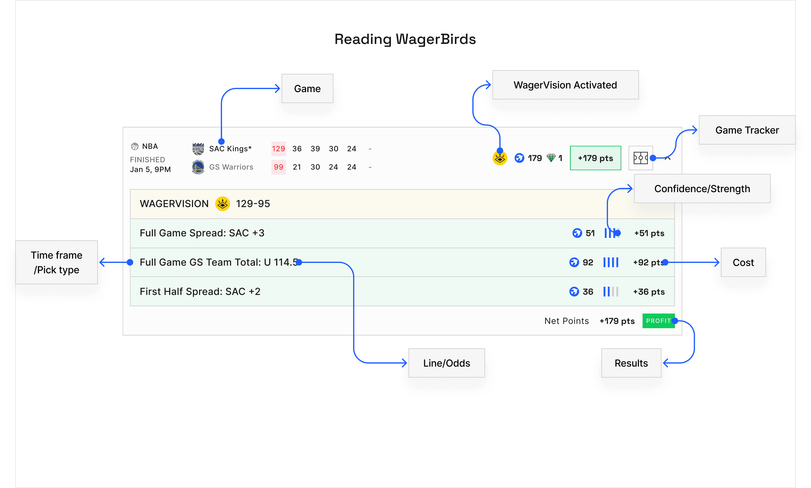 Anatomy of a graded WagerBird pick: NBA Kings vs Warriors with three picks, callouts for game, time frame, line, confidence, cost, WagerVision, and result.