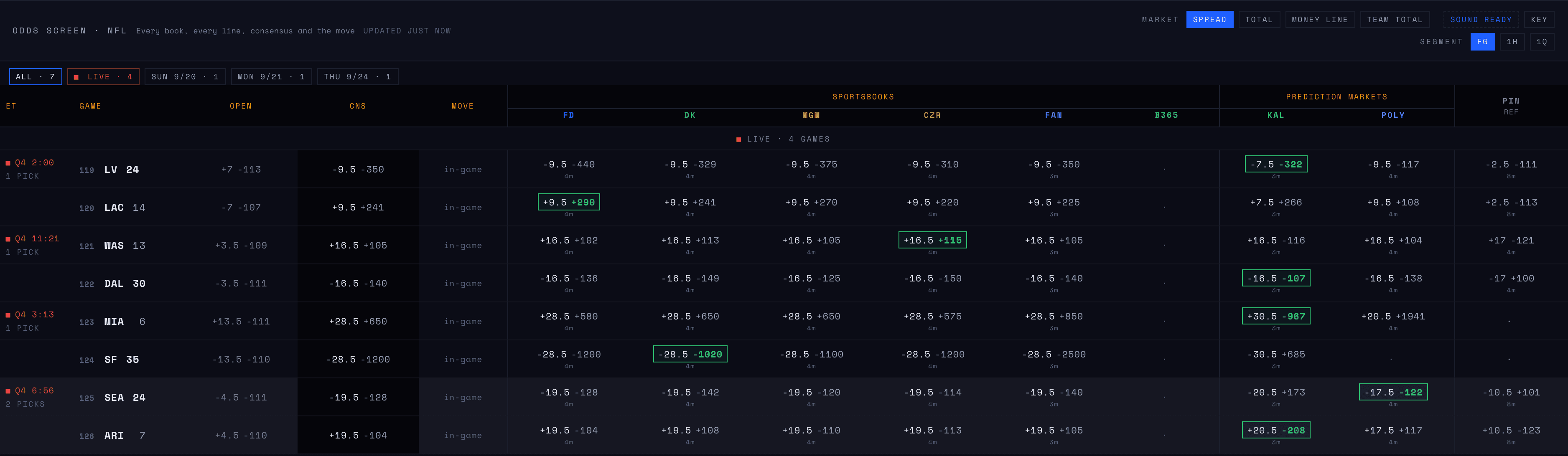 The Odds Screen during four live NFL games in the fourth quarter: live scores and game clock on the left, in-game spreads from every book, best price boxed on each side.