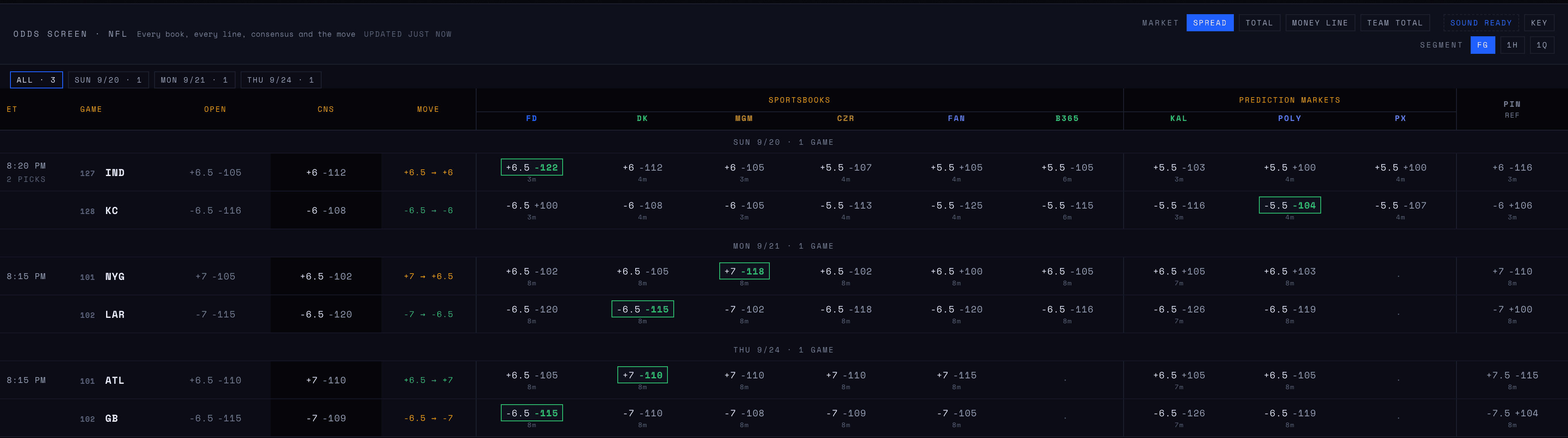The Odds Screen before kickoff, NFL full-game spread: open, consensus and move on the left, six sportsbooks and three prediction markets across, best price boxed on each side.
